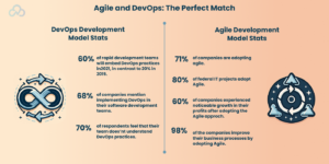 Agile and DevOps