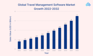 Travel management market growth- 2022-2032
