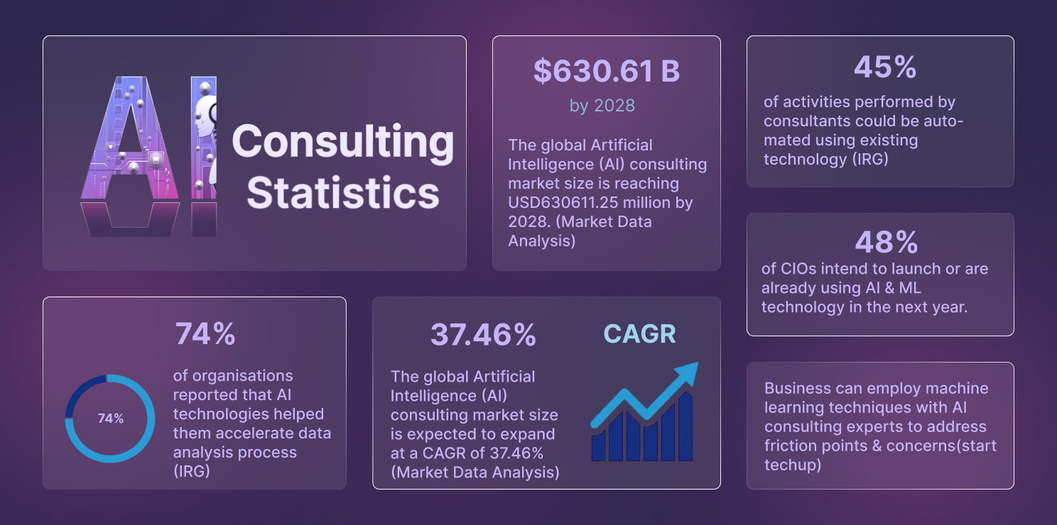 AI Consulting Services: Essential for Business Growth in 2025