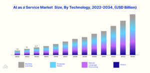 AI as a Service Market  Size, By Technology, 2022-2034, (USD Billion)