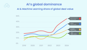 AI’s global dominance