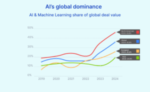 AIs global dominance