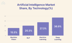 Artificial Intelligence Market Share, By Technology(%)
