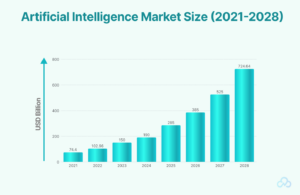 Artificial Intelligence Market Size (2021-2028