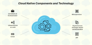 Cloud Native Components and Technology