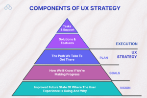 Components of UX Strategy