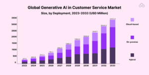 Global Generative AI in Customer Service Market