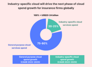 Industry-specific cloud will drive the next phase of cloud spend growth for insurance firms globally