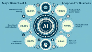 Major Benefits of AI Adoption For Business