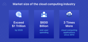 Market size of the cloud computing industry