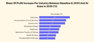 Share of Profit Increase per industry between baseline in 2035 and AI state in 2035 (%)