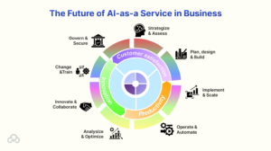 The Future of AI-as-a Service in Business
