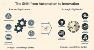 The Shift from Automation to Innovation