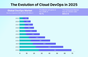 The evolution of Cloud DevOPs in 2025