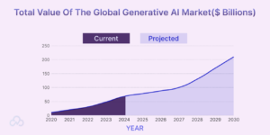 Total value of the global generative AI market($ Billions)