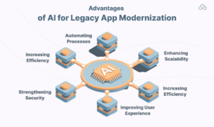 Advantages  of AI for Legacy App Modernization