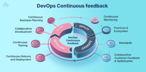 DevOps Continuous feedback