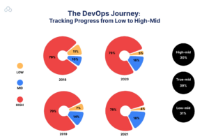 DevOps chart