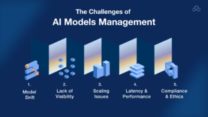 AI Models​ Require Ongoing Management and Care