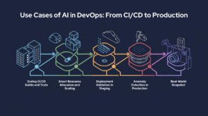 Use Cases of AI in DevOps From CICD to Production