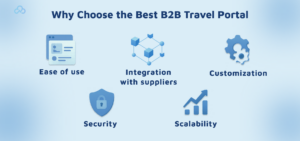 B2B Travel Portal Development Enhancing Client Services