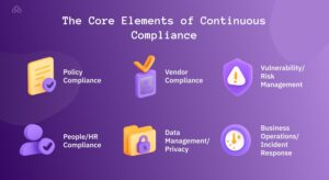 The Core Elements of Continuous Compliance