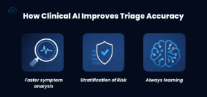 How Clinic AI Improves Triage Accuracy