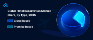 Global Hotel Reservation Market Share, By Type, 2035