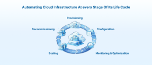 Automating cloud infrastructure at every stage of its life cycle