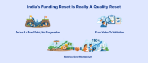 India’s funding reset is really a quality reset