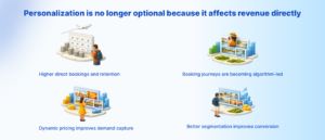 Personalization is no longer optional because it affects revenue directly