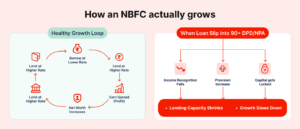 How an NBFC actually grows