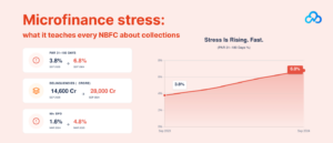 Microfinance stress_ what it teaches every NBFC about collections