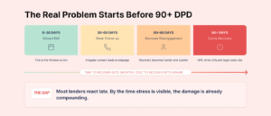 The Real Problem Starts Before 90+ DPD