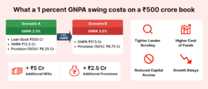 What a 1 percent GNPA swing costs on a ₹500 crore book
