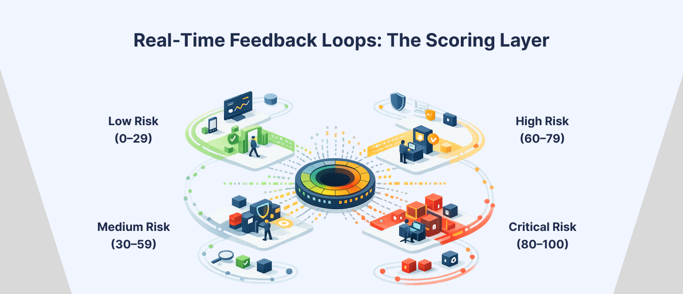 Illustration showing real time feedback loops and scoring layers used for continuous risk assessment, validation, and automated monitoring.