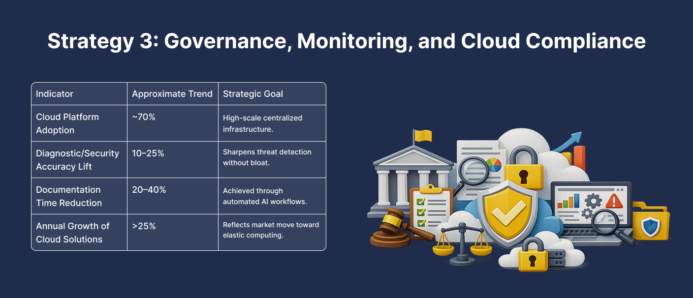 Illustration showing governance, monitoring, and cloud compliance strategy with security dashboards, compliance controls, and cloud infrastructure monitoring.