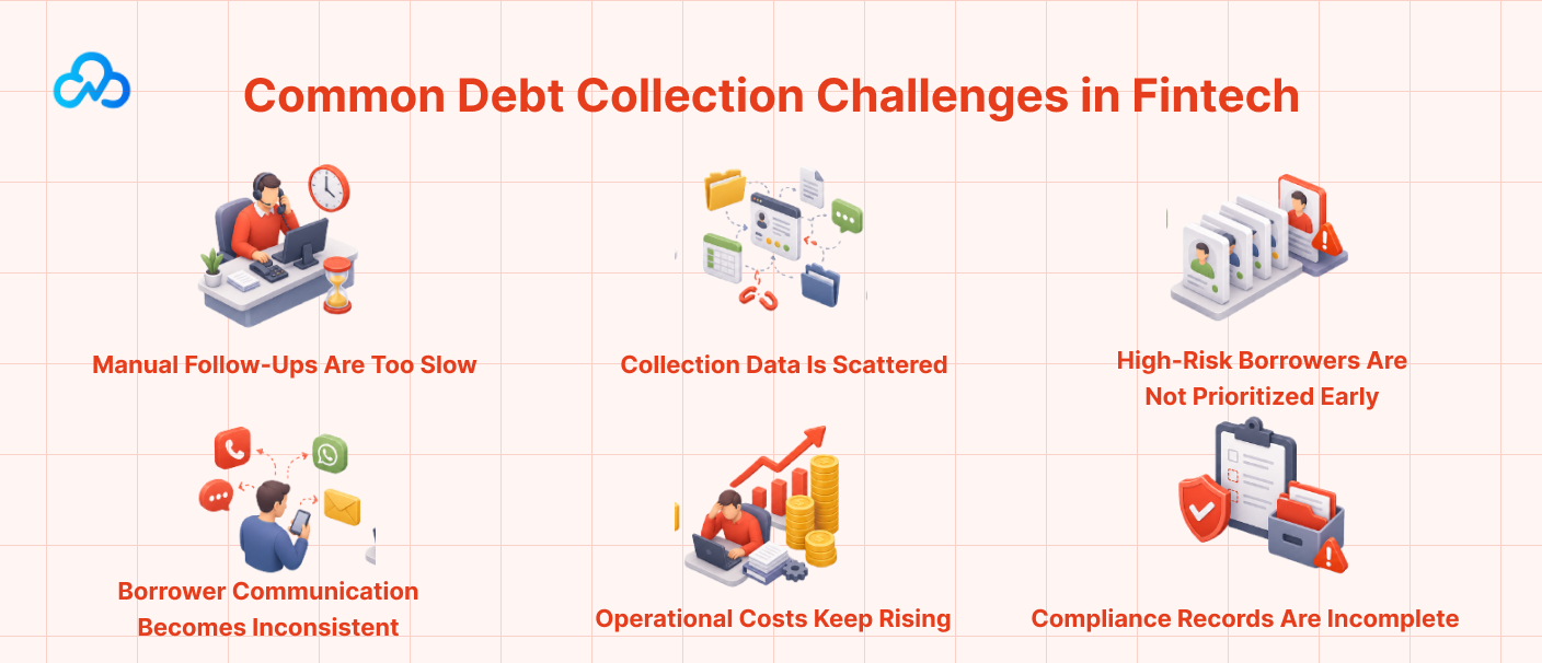 Illustration showing common debt collection challenges in fintech, including slow manual follow-ups, scattered collection data, delayed borrower prioritization, inconsistent communication, rising operational costs, and incomplete compliance records.