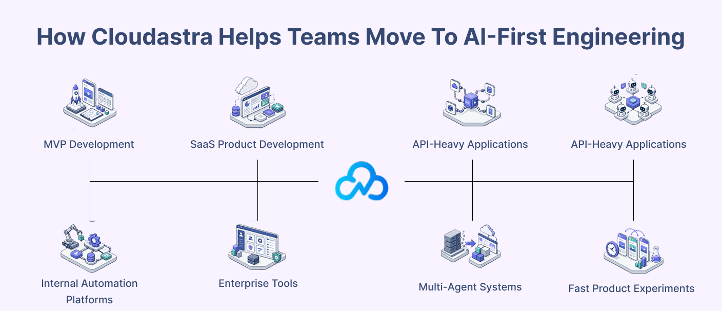 Cloudastra AI-first engineering services for MVPs, SaaS products, automation platforms, and multi-agent systems