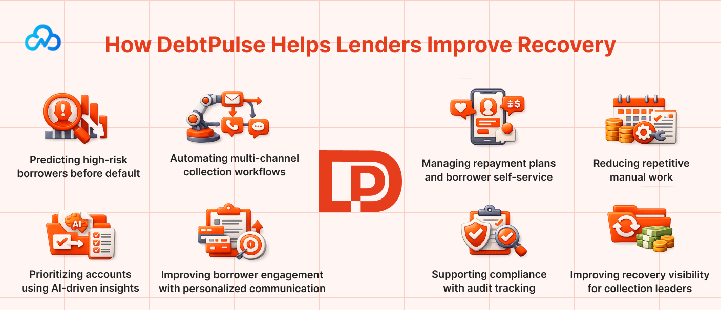 DebtPulse helps lenders improve recovery with AI-driven borrower insights, automated collection workflows, repayment plan tracking, and portfolio visibility.