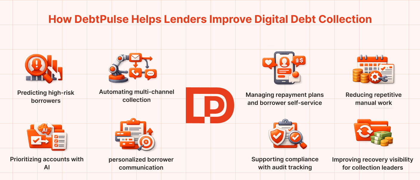 DebtPulse helps lenders improve digital debt collection with AI-based borrower risk prediction, multi-channel collection automation, repayment plan management, borrower self-service, compliance tracking, and recovery visibility.