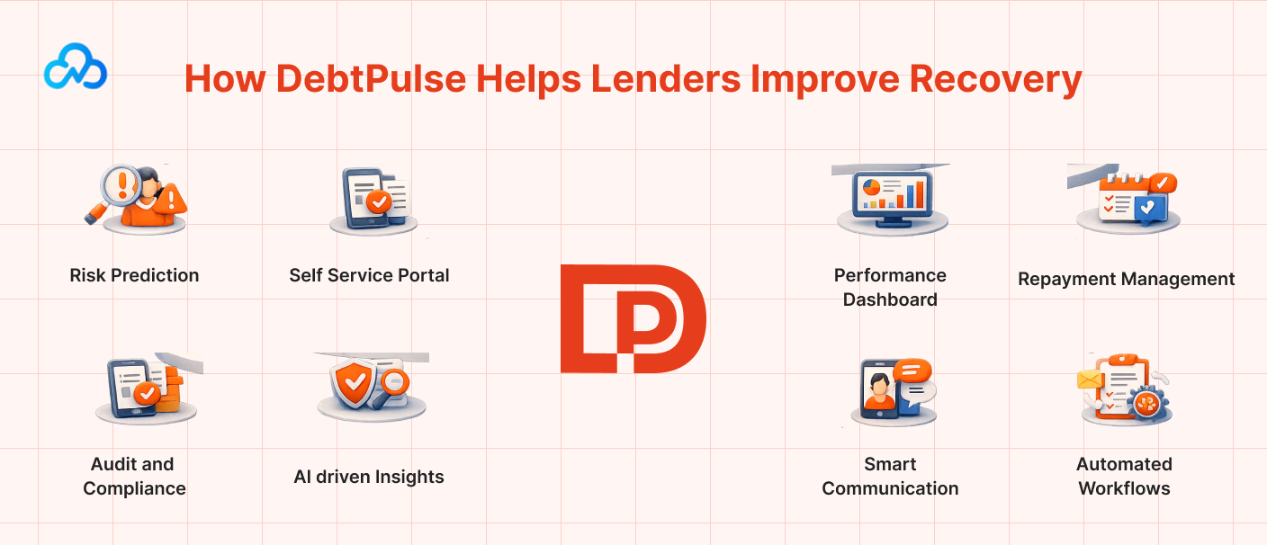 Illustration showing how DebtPulse helps lenders improve recovery through risk prediction, self-service borrower portal, performance dashboard, repayment management, audit and compliance, AI-driven insights, smart communication, and automated workflows