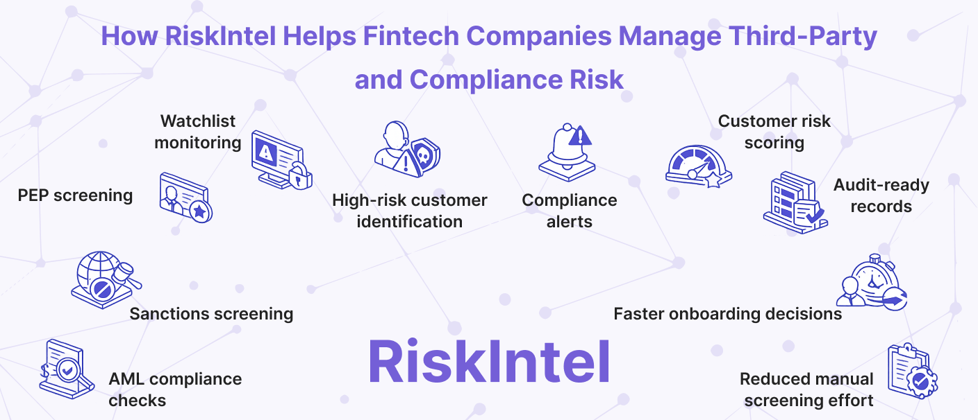 Illustration showing how RiskIntel helps fintech companies manage third-party and compliance risk through watchlist monitoring, PEP screening, sanctions screening, AML compliance checks, high-risk customer identification, compliance alerts, customer risk scoring, audit-ready records, faster onboarding decisions, and reduced manual screening effort