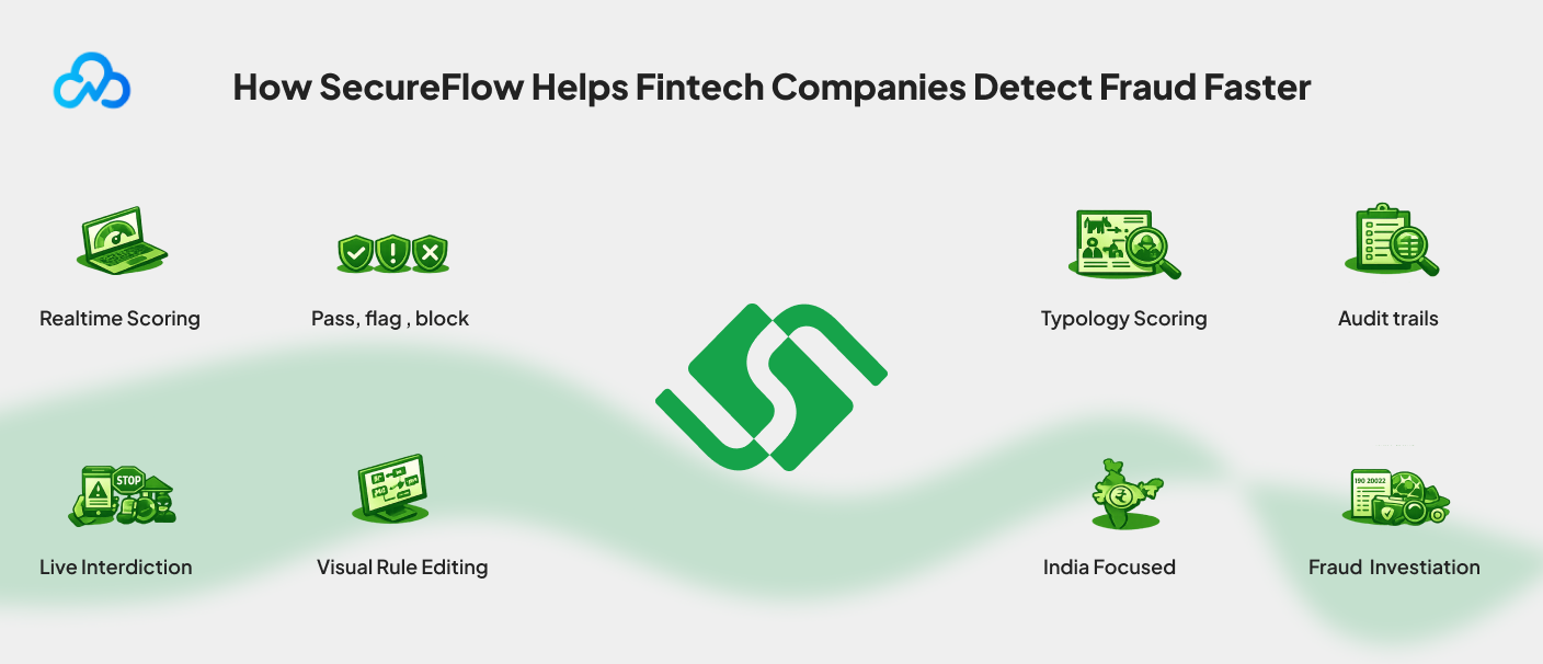 Illustration showing how SecureFlow helps fintech companies detect fraud faster through real-time scoring, pass-flag-block decisions, typology scoring, audit trails, live interdiction, visual rule editing, India-focused risk checks, and fraud investigation workflows.