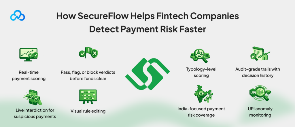 Illustration showing how SecureFlow helps fintech companies detect payment risk faster using AI-powered fraud detection and transaction monitoring.
