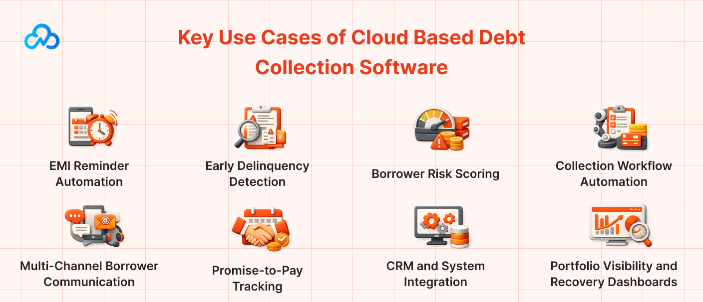 Key use cases of cloud based debt collection software including EMI reminder automation, delinquency detection, borrower risk scoring, workflow automation, promise-to-pay tracking, CRM integration, and portfolio visibility.