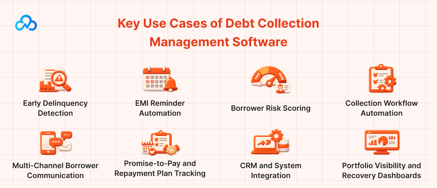 Illustration showing key use cases of debt collection management software, including early delinquency detection, EMI reminder automation, borrower risk scoring, collection workflow automation, multi-channel borrower communication, promise-to-pay tracking, CRM integration, and recovery dashboards.