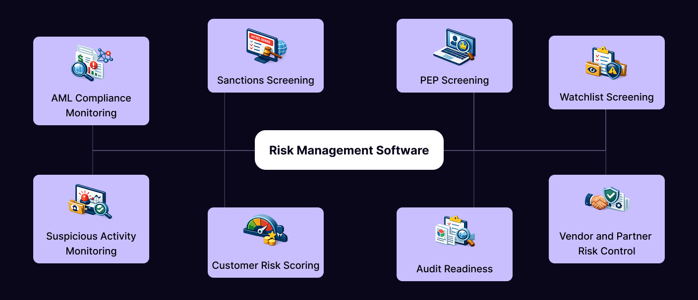 Diagram showing key use cases of risk management software in fintech, including AML compliance monitoring, sanctions screening, PEP screening, watchlist screening, suspicious activity monitoring, customer risk scoring, audit readiness, and vendor risk control.