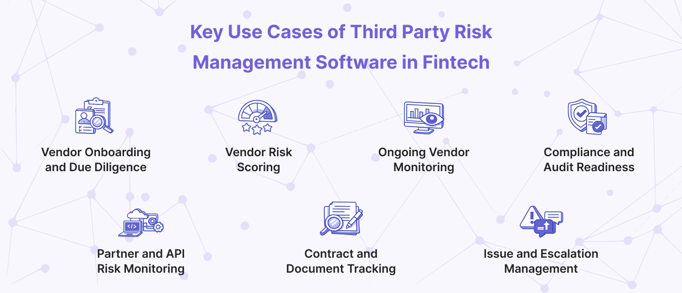 Illustration showing key use cases of third party risk management software in fintech, including vendor onboarding and due diligence, vendor risk scoring, ongoing vendor monitoring, compliance audit readiness, partner and API risk monitoring, contract tracking, and issue escalation management