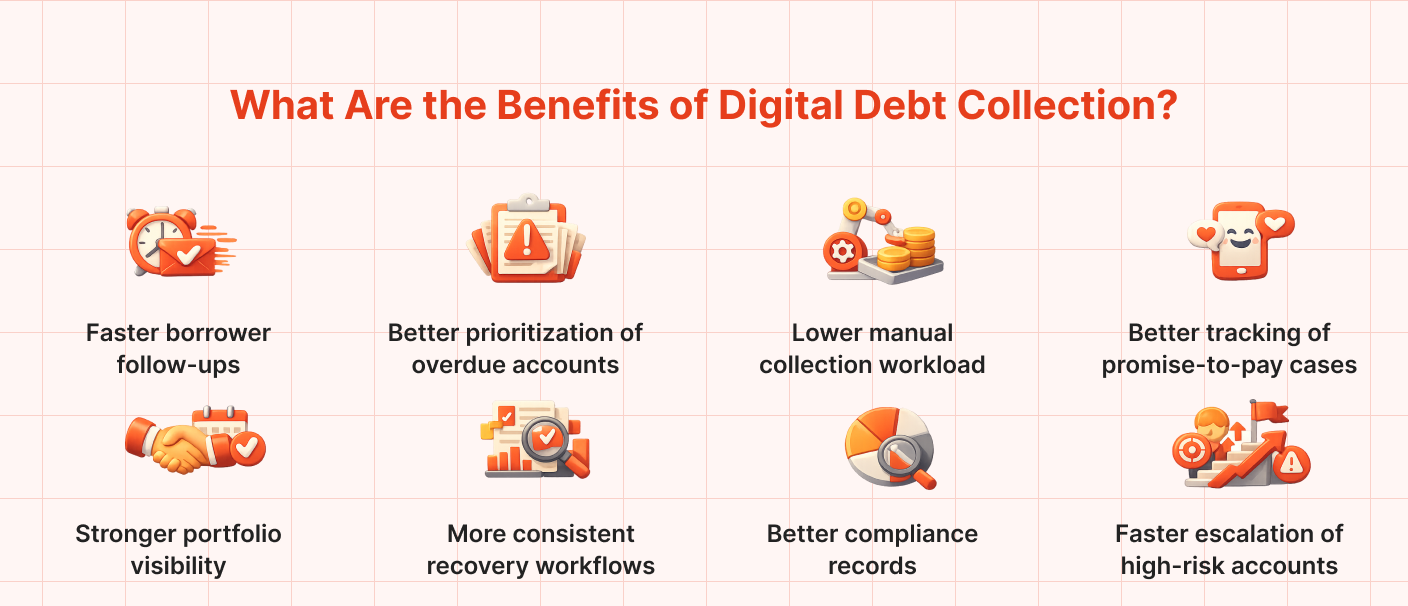 Benefits of digital debt collection for lenders including faster borrower follow-ups, better prioritization of overdue accounts, lower manual collection workload, promise-to-pay tracking, stronger portfolio visibility, consistent recovery workflows, better compliance records, and faster escalation of high-risk accounts.